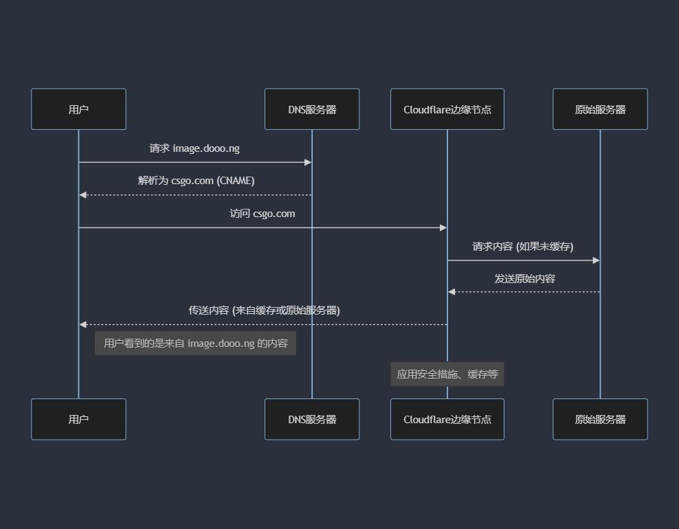 通过CloudFlare+SaaS回源优选IP使国内用户高速访问网站