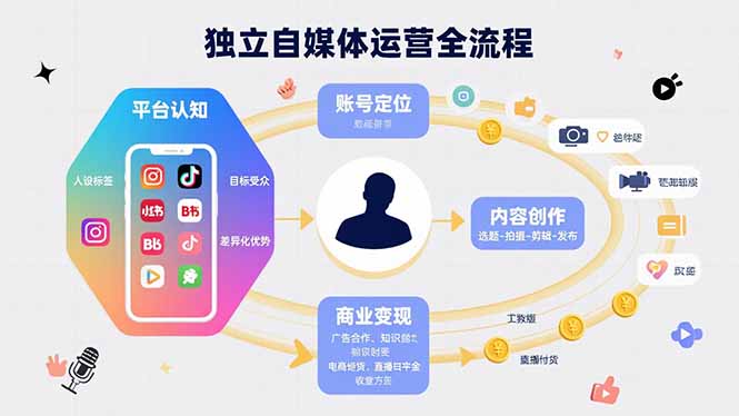 独立自媒体运营的全流程,从平台认知、账号定位、内容创作到商业变现 - A5资源网 独立自媒体运营的全流程,从平台认知、账号定位、内容创作到商业变现 - A5资源网