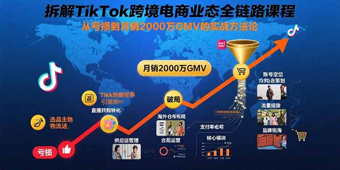 拆解TikTok跨境电商业态全链路课程：从亏损到月销2000万GMV的实战方法论 - A5资源网