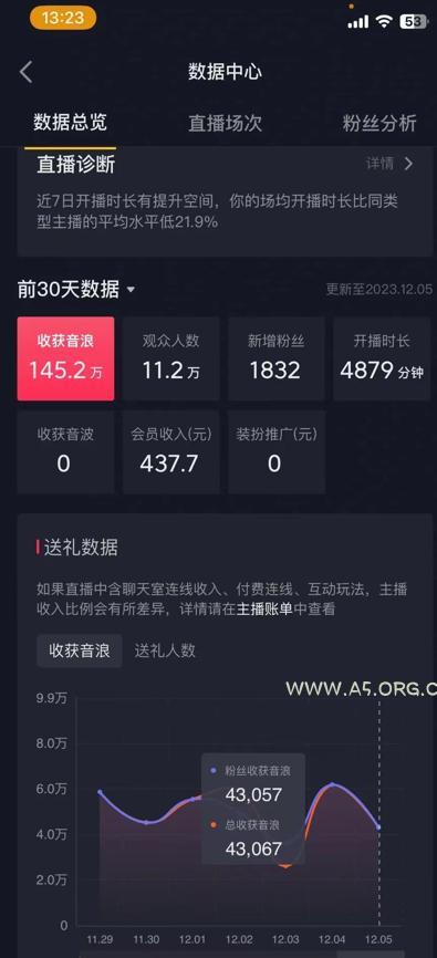 火爆AI美女舞蹈直播,最新防封技术保驾护航,礼物收到手软,日入6000+-小红泡
