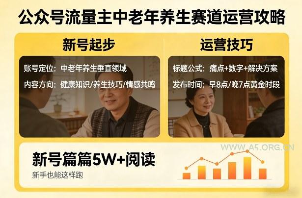 公众号流量主中老年养生赛道，新号篇篇5W+阅读，新手也能这样跑-小红泡