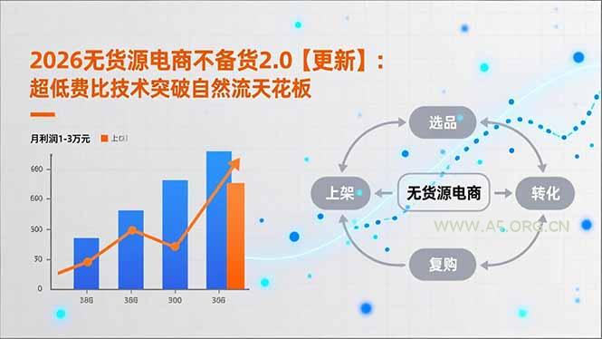2026无货源电商不备货2.0【更新-5月】：超低费比技术突破自然流天花板，单店月利润1-3万元-小红泡