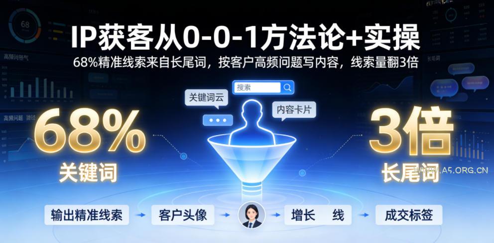 IP获客从0-1方法论+实操,68%精准线索来自长尾词,按客户高频问题写内容,线索量翻3倍-小红泡